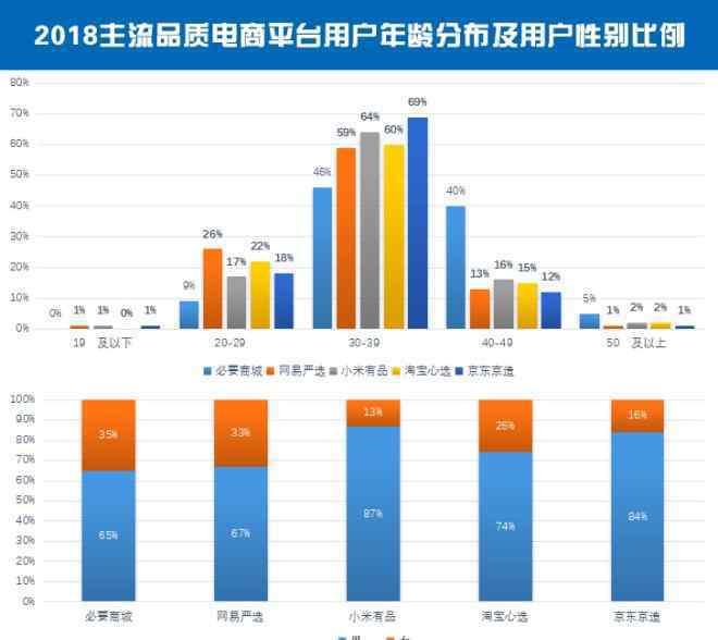 小米商城和小米有品的区别 中国品质电商评测：网易严选SKU过万 小米有品男用户多