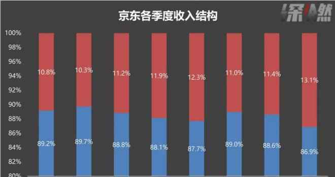 三巨头 三巨头成绩单：拼多多有点野，京东还很稳，阿里该急了