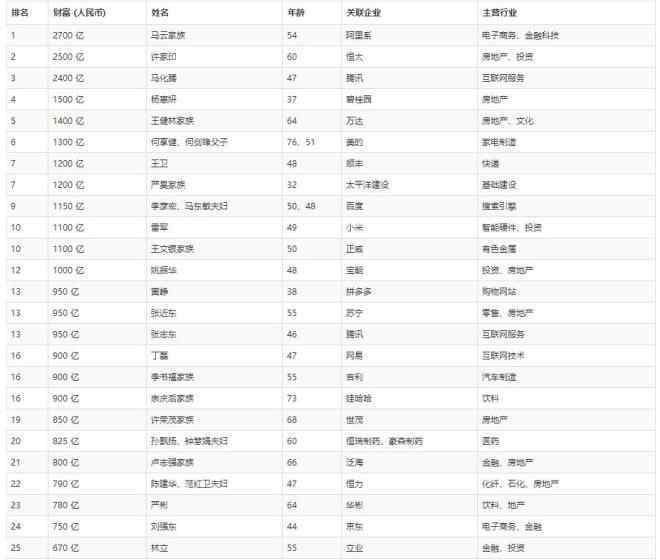 王文银简介 2018胡润百富榜发布：马云重登中国首富 许家印第二