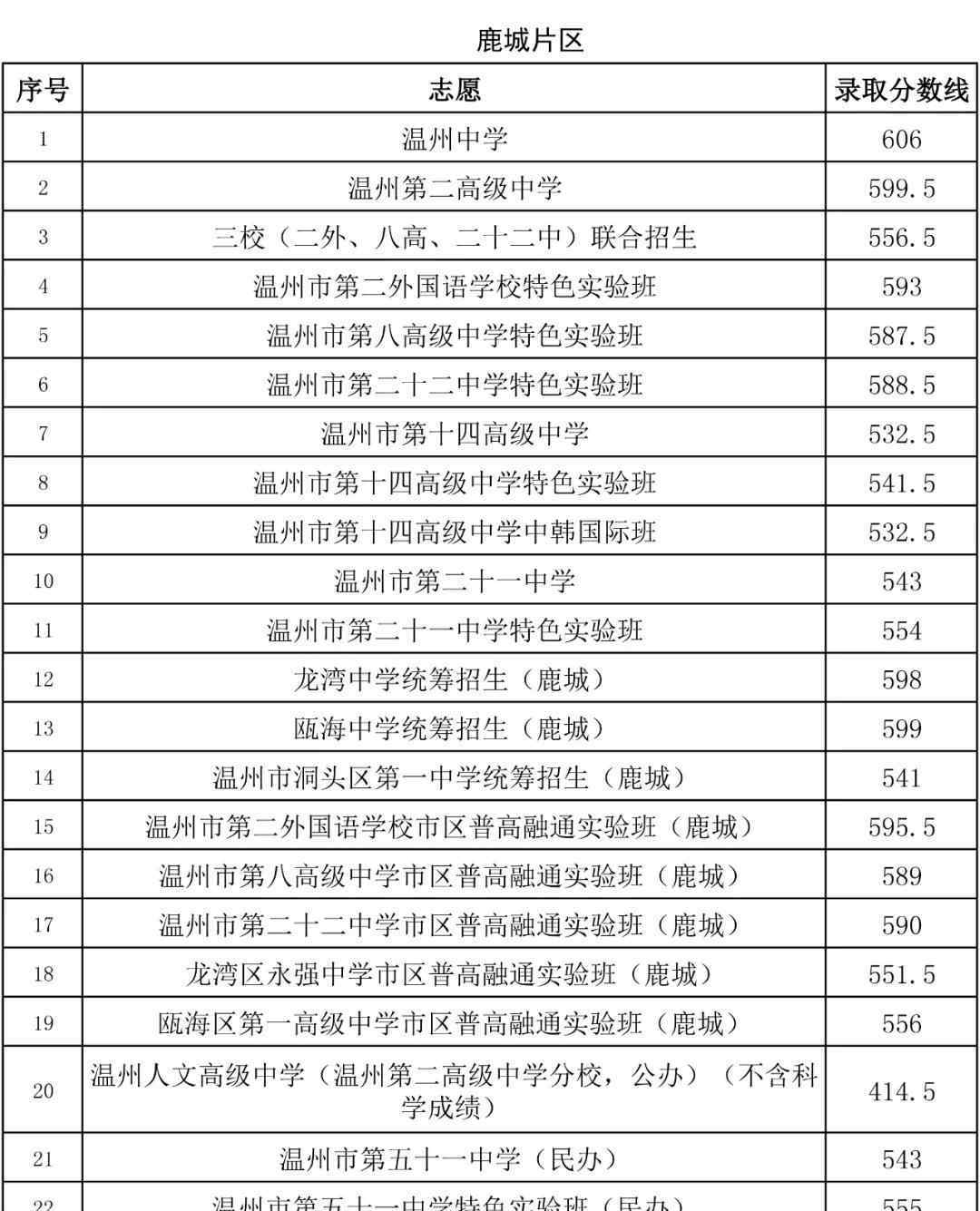 瑞安中考分数线 2020年温州市教育局直属、瑞安、永嘉、苍南、龙港普通高中志愿统招录取分数线划定