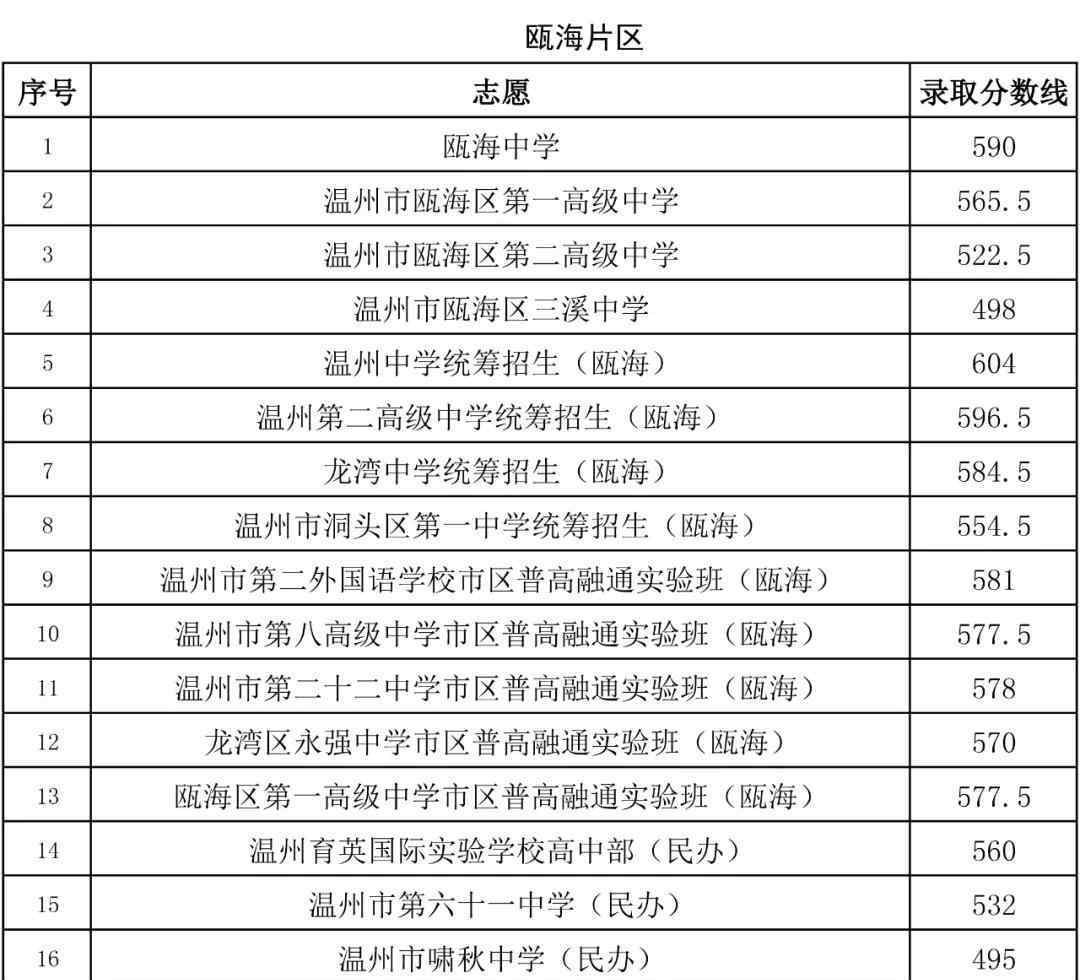 瑞安中考分数线 2020年温州市教育局直属、瑞安、永嘉、苍南、龙港普通高中志愿统招录取分数线划定