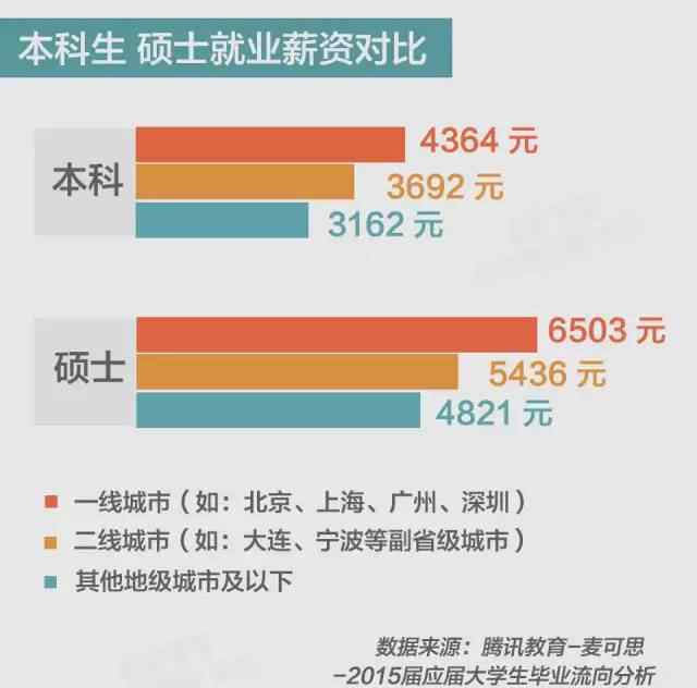 研究生毕业工资多少 本科生和研究生毕业后，薪资差距到底有多大？