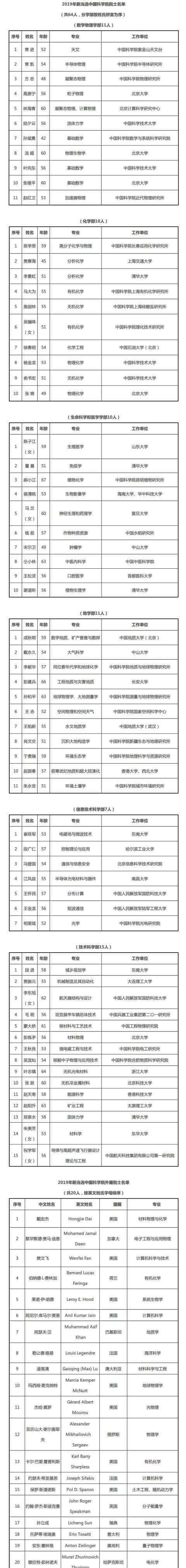 2019年中国科学院院士 两名温籍科学家入选！中国科学院2019年新院士名单出炉