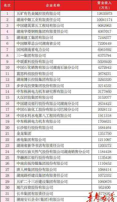 湖南企业名录 2017湖南企业100强名单、2016年度湖南省企业管理现代化创新成果获奖名单