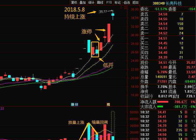 涨停股票 三大秘诀教你提前介入涨停股