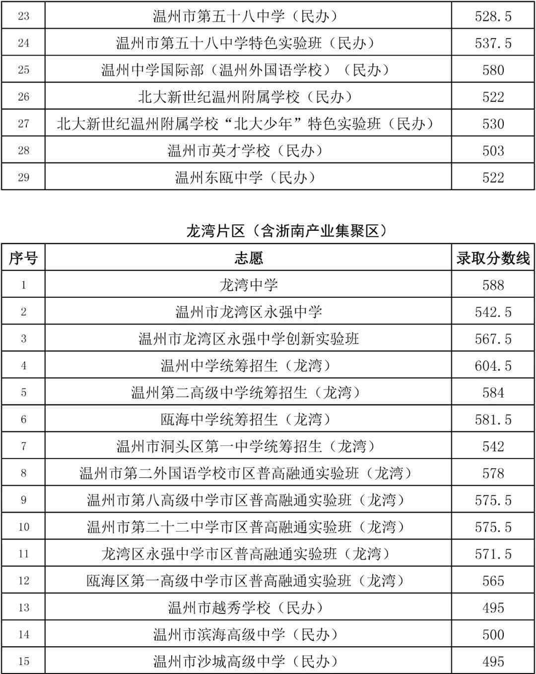 瑞安中考分数线 2020年温州市教育局直属、瑞安、永嘉、苍南、龙港普通高中志愿统招录取分数线划定