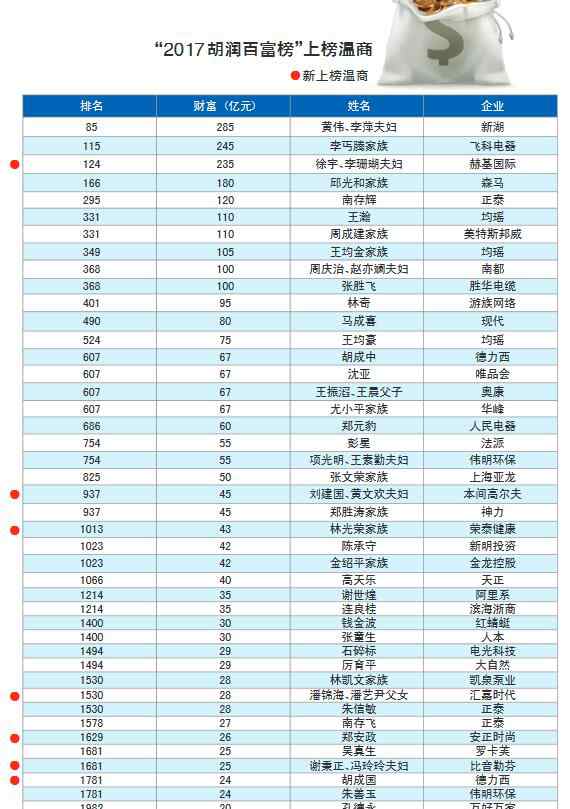 2017中国富豪榜 2017胡润百富榜出炉：43位温商上榜 黄伟夫妇蝉联“温商首富”