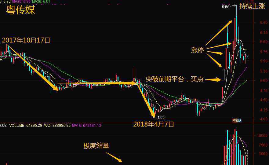 涨停股票 三大秘诀教你提前介入涨停股