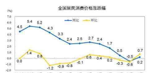 2020年CPI较上年上涨2.5% 具体是啥情况?