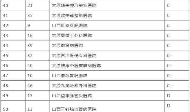 山西益康脉管炎医院 太原50家民营医院诚信最新排名！看看哪些医院垫底？