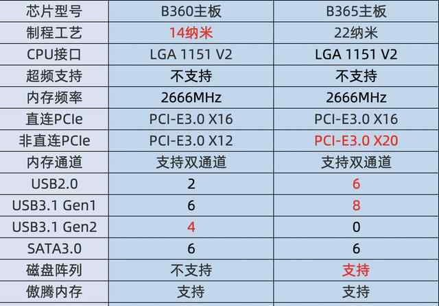 B365 对比B360和B365主板，目前到底哪款更值得买？