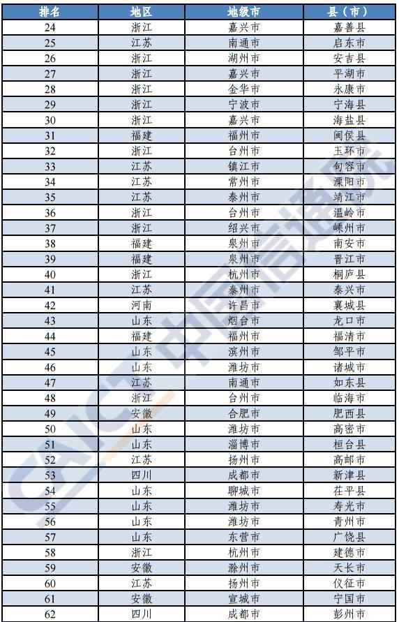 2019全国百强县排名 2019年中国创新百强县（市）排行榜公布