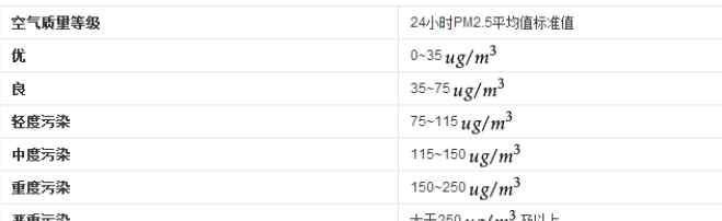 pm值 pm2.5是什么意思？pm2.5标准值是多少？