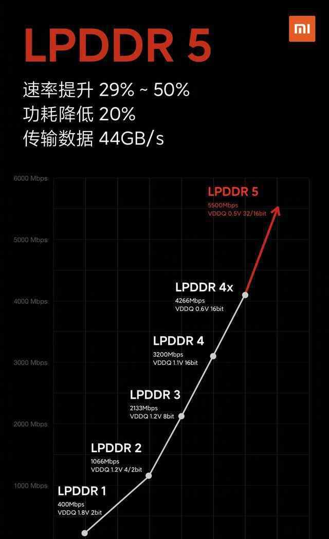 lpddr4x LPDDR4、LPDDR4X和LPDDR5的主要区别在哪里？