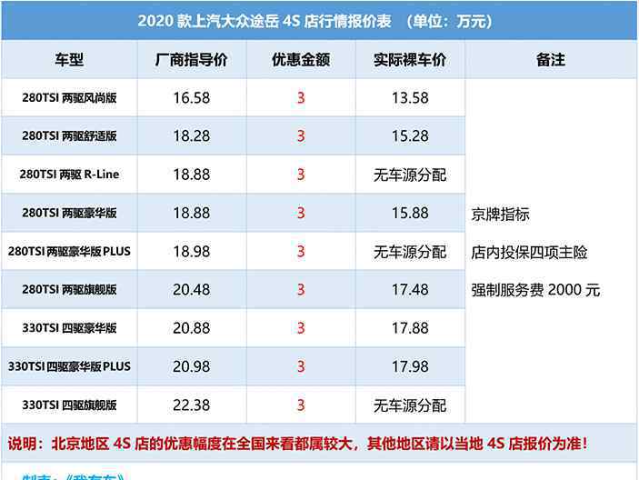 2020款逍客什么时候上市 2020款途岳最高降3万，280TSI豪华版18万能落地，还买啥奇骏逍客