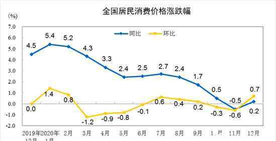 2020年CPI较上年上涨2.5%  这意味着什么