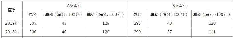 医学国家线 2020考研|历年医学考研国家线