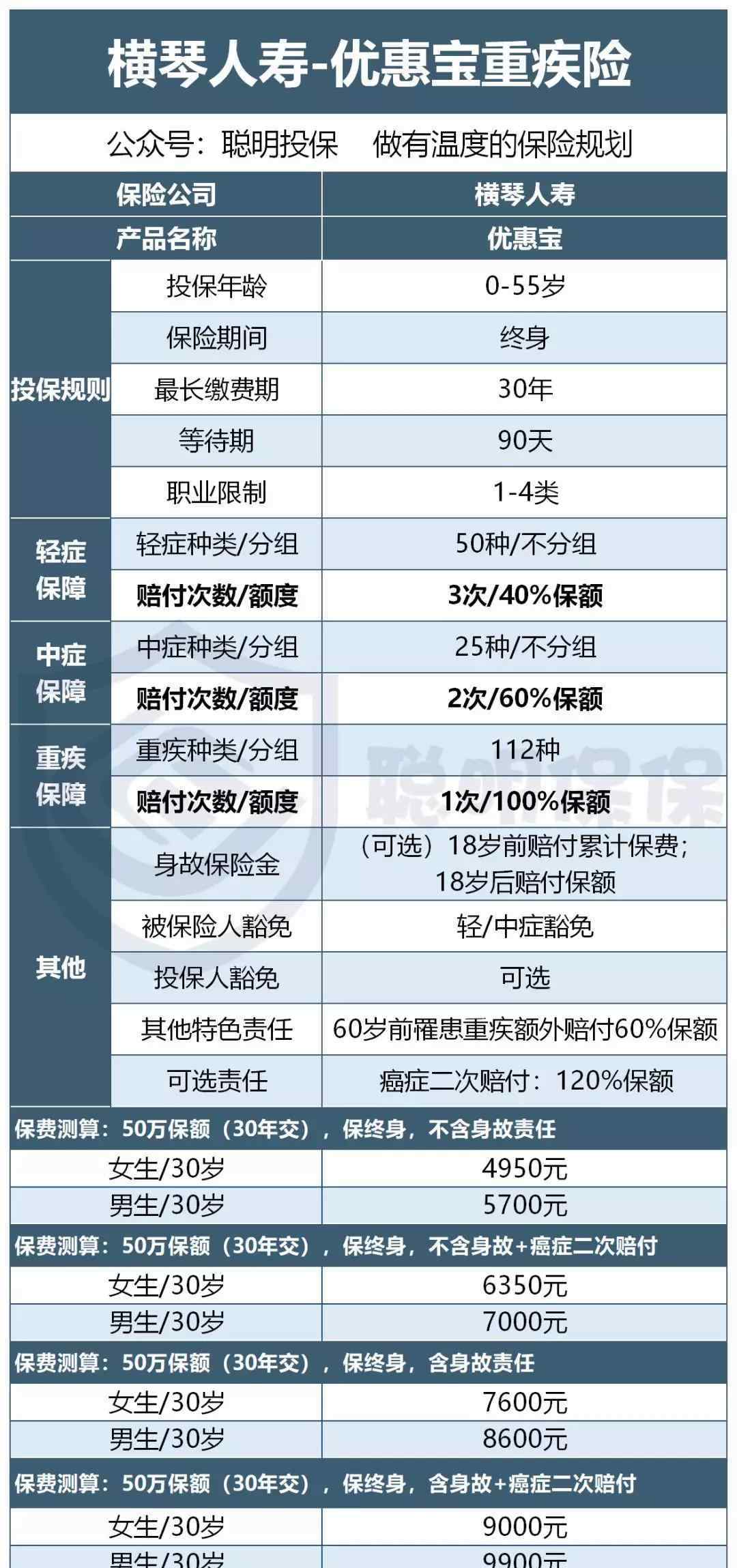 优惠宝 横琴优惠宝重疾险（产品评测分析）