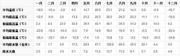 黑龙江省齐齐哈尔市龙江县天气 齐齐哈尔天气介绍 齐齐哈尔气候简介