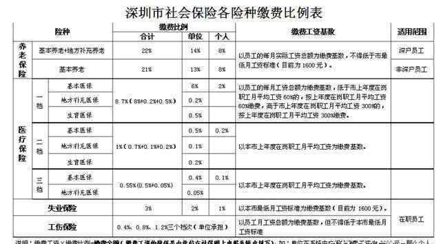 深圳最低养老金3500元 如果现在已经在深圳交满了十五年的社保，每个月可以领到多少养老金呢？