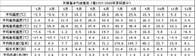 天津温度 天津天气介绍 天津气候简介