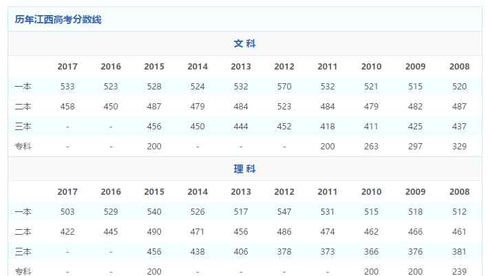 江西历年高考分数线 2017年江西高考分数线公布 历年江西高考分数线是多少