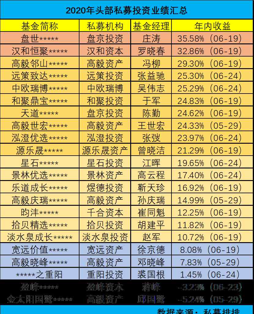 庄涛 私募年中榜单:庄涛罗晓春冯柳领跑 阵营分化明显