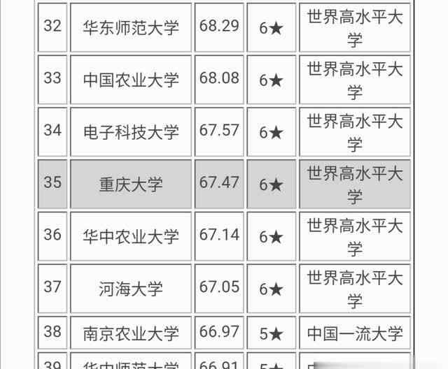 重庆大学排名 为什么重庆大学在985中排名这么低？文章配图