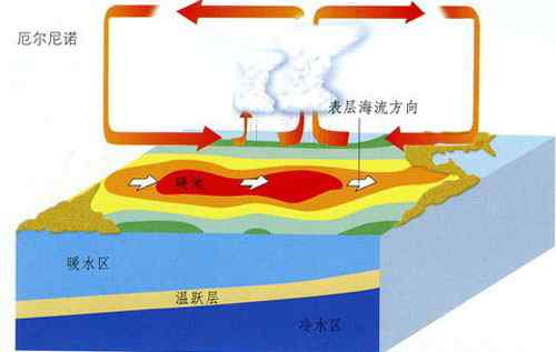 厄尔尼诺现象是什么 厄尔尼诺现象是什么 厄尔尼诺有什么影响？