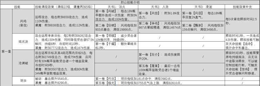 诛仙烈山加点 烈山四种玩法加点推荐&细节调整！