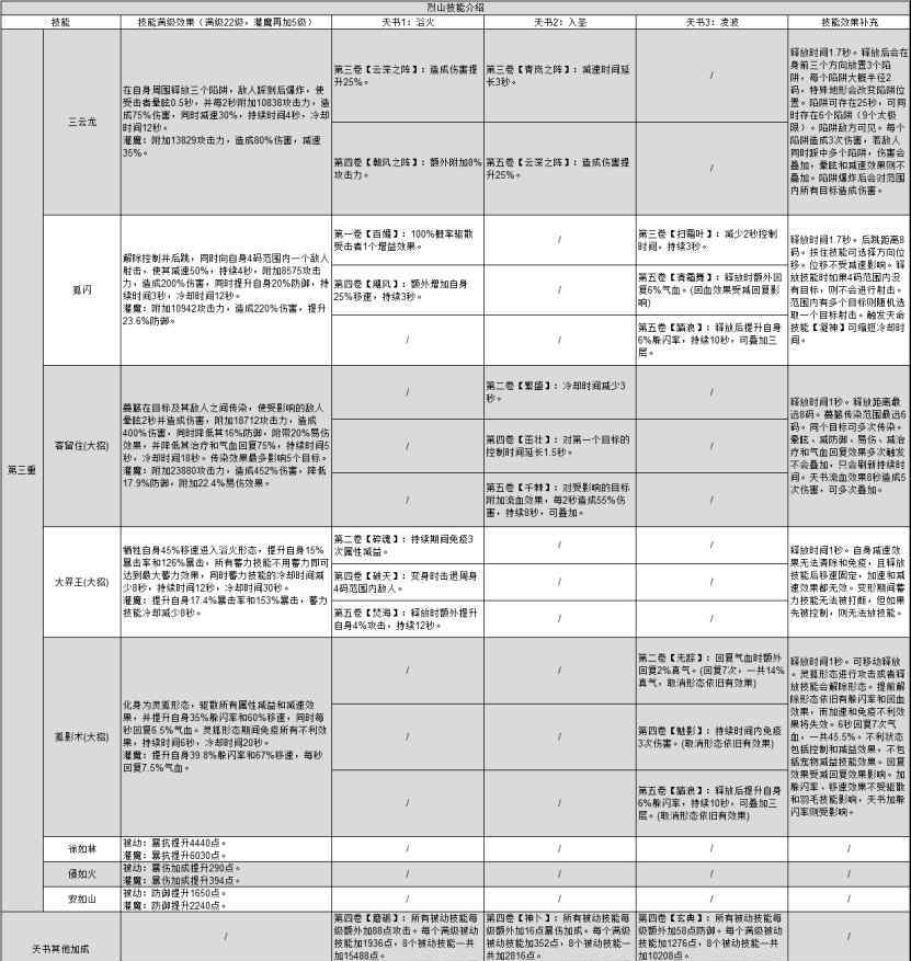 诛仙烈山加点 烈山四种玩法加点推荐&细节调整！