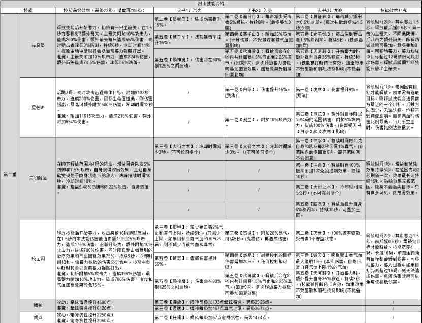 诛仙烈山加点 烈山四种玩法加点推荐&细节调整！