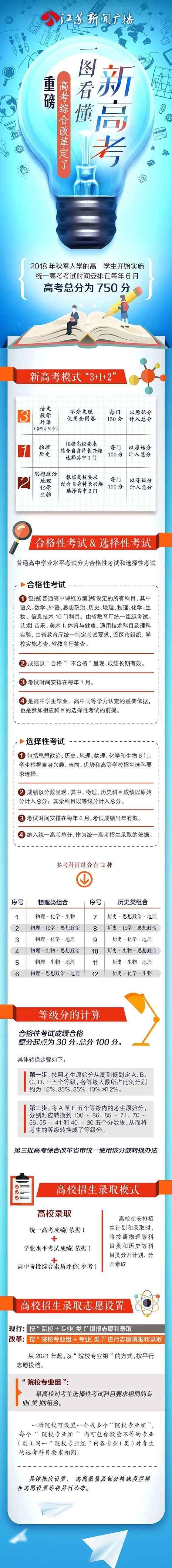 江苏高考新方案 重磅！重磅！江苏新高考方案最新出炉！