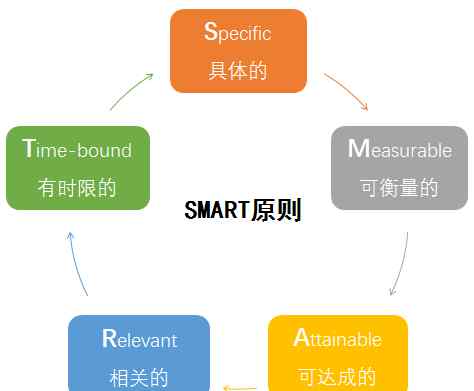 smart法则 【每周了解1方法】SMART原则