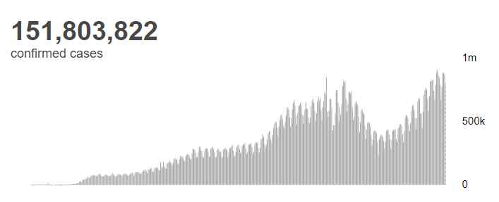 全球新冠肺炎确诊病例超1.518亿例 对此大家怎么看？