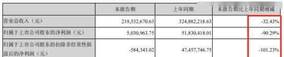 劲拓股份 劲拓股份业绩秀深V一字涨停 近两月财务与董秘双辞职