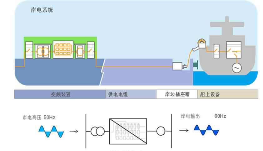 岸电电源 创统SPS岸电电源有哪些技术优势？