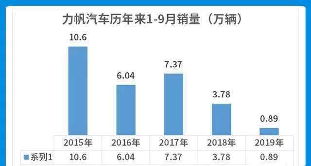 2019暴跌的几款车 国产这些车简直“度日如年”，仅1年销量暴跌80%，2019终结版！