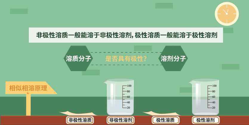 极性分子和非极性分子 极性分子与非极性分子——高山流水