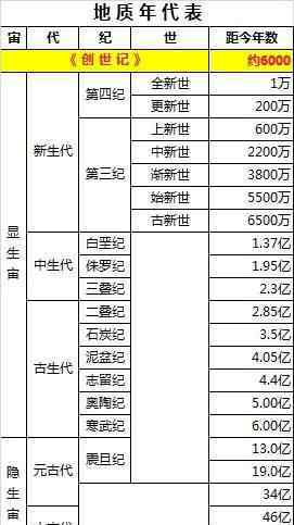 二叠纪大灭绝 史上发生的五次物种大灭绝，二叠纪大灭绝最严重，90％以上的物种消失