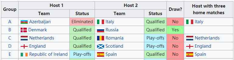 欧洲杯抽签 够烧脑！欧洲杯决赛圈抽签10天前，这三支球队已经确定同组