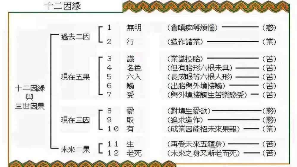 十二缘起 佛家的“十二因缘”指的是什么？文章配图