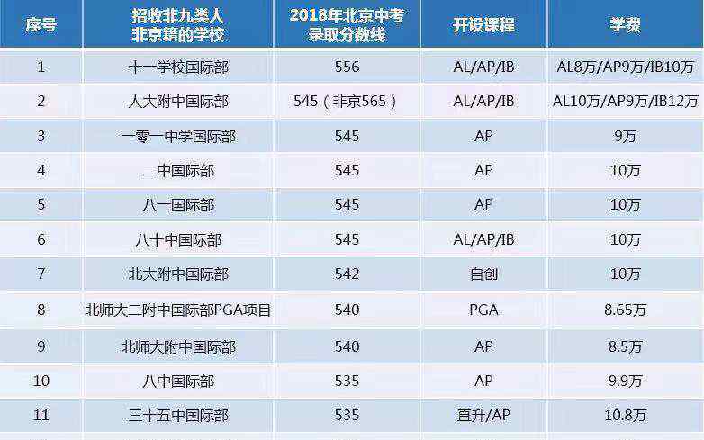 北京国际高中 北京国际高中非京籍可以读吗？