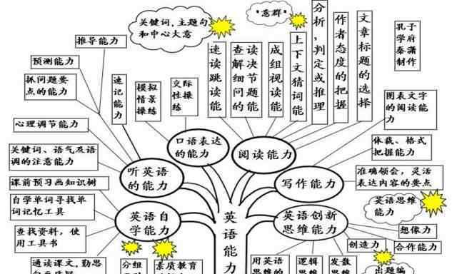 被动语态思维导图 超全英语思维导图50张，包含中学阶段所有语法，推荐收藏