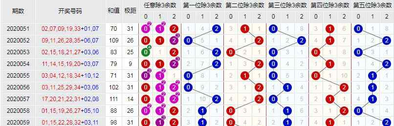 大乐透除3走势图 潜龙神彩 大乐透061期：近期大乐透除3余数的走势