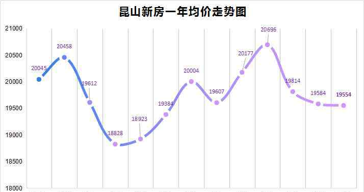 昆山房价要暴跌了 昆山大事件：房价连跌3个月，最后一波新盘潮来了