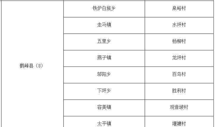 入围鹤峰网 2019年省级生态村名单出炉，鹤峰8个村入选