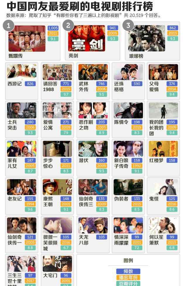 甄嬛传第21集 中国网友最爱刷电视剧排行榜，《陈情令》强势上榜，第一无人争议