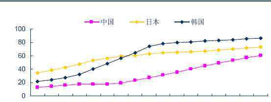 城市化问题 中国城市化进程曲线图，中国城市化进程中所面临的问题有哪些？中国城市化进程曲线图，中国城市化进程中所面临的问题有哪些？中国城市化进程曲线图，中国城市化进程中所面临的问题有哪些？中国城市化进程