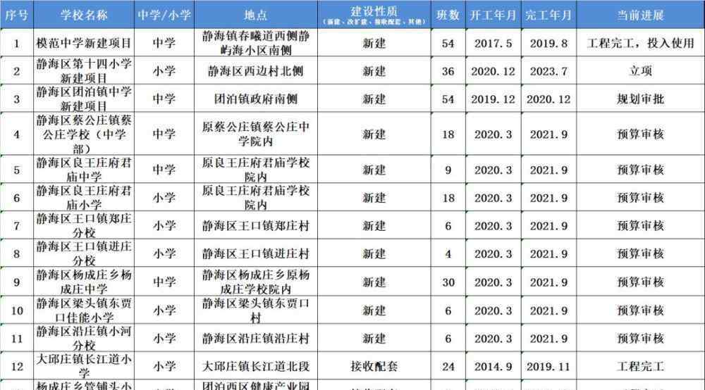 大邱庄镇中学 静海新建、改扩建13所中小学！你家门口是哪个？